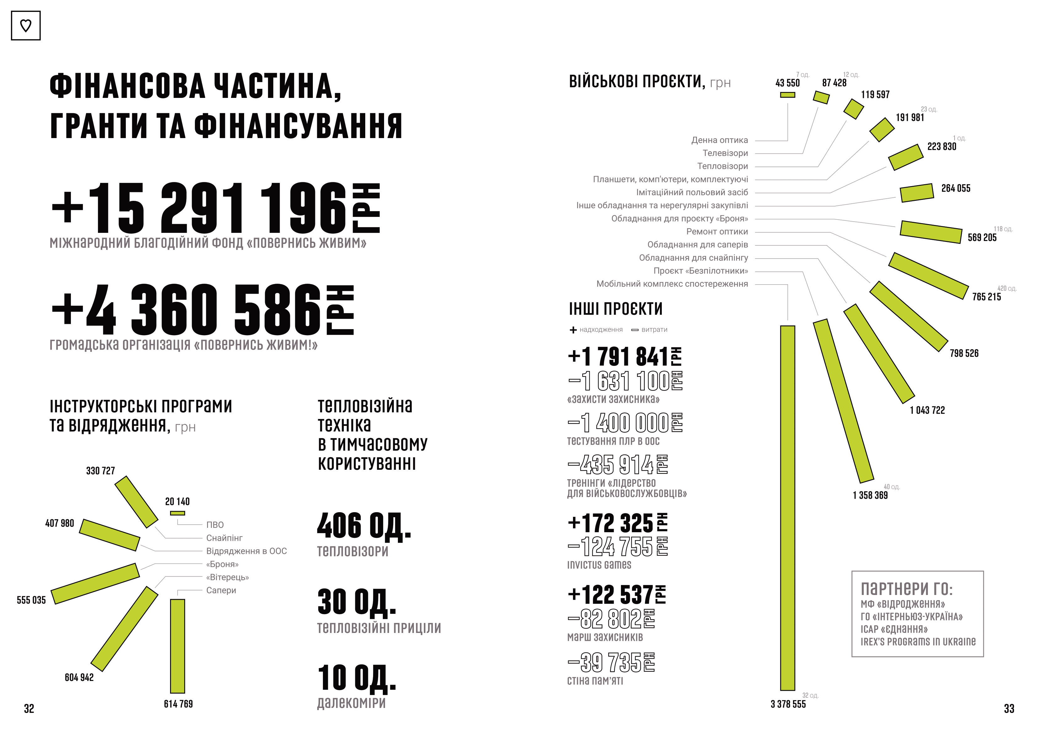 Richniy_zvit_Povernis_zhivim_19-20rr