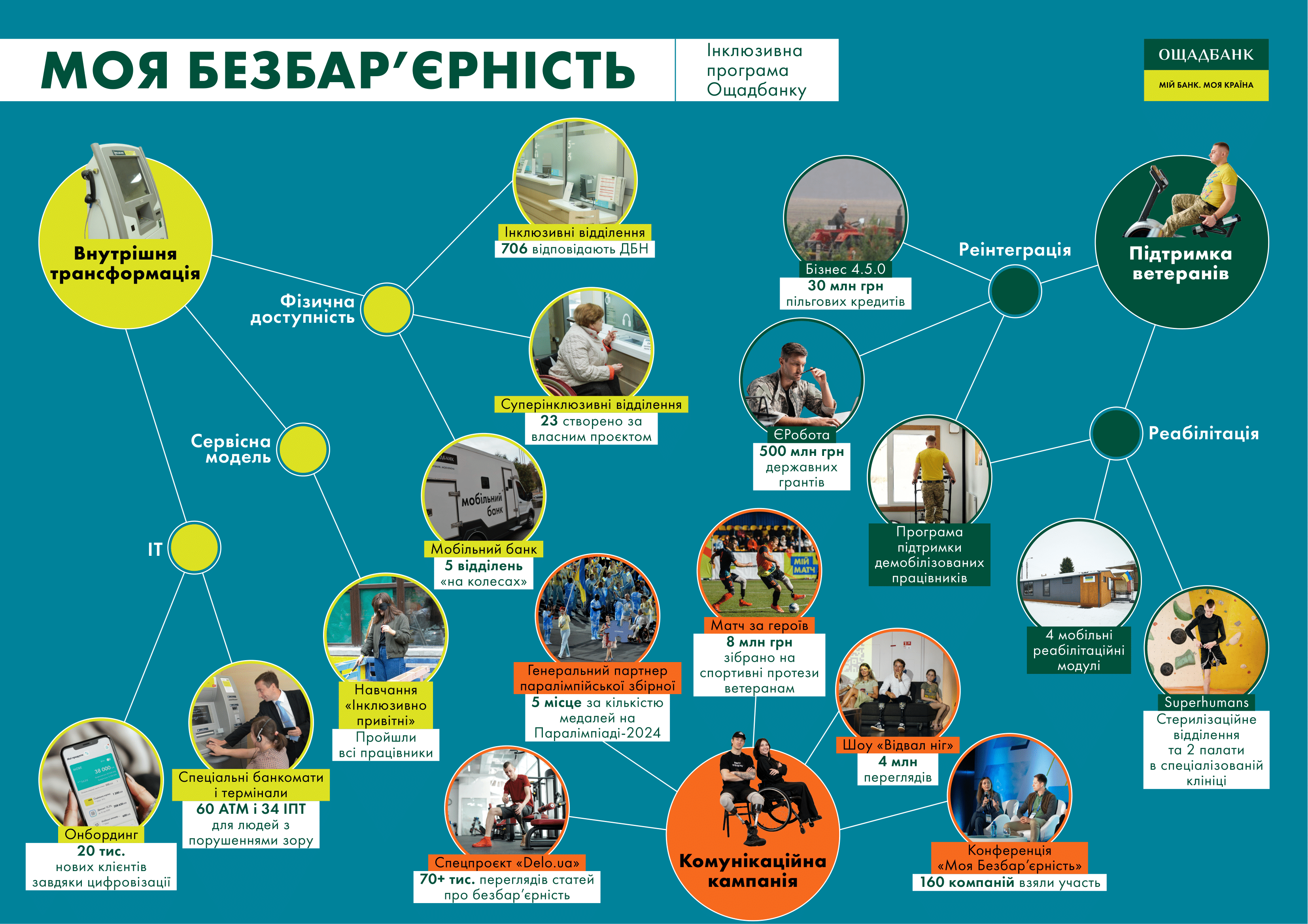 oschadbank-barrier-free-accessibility-1